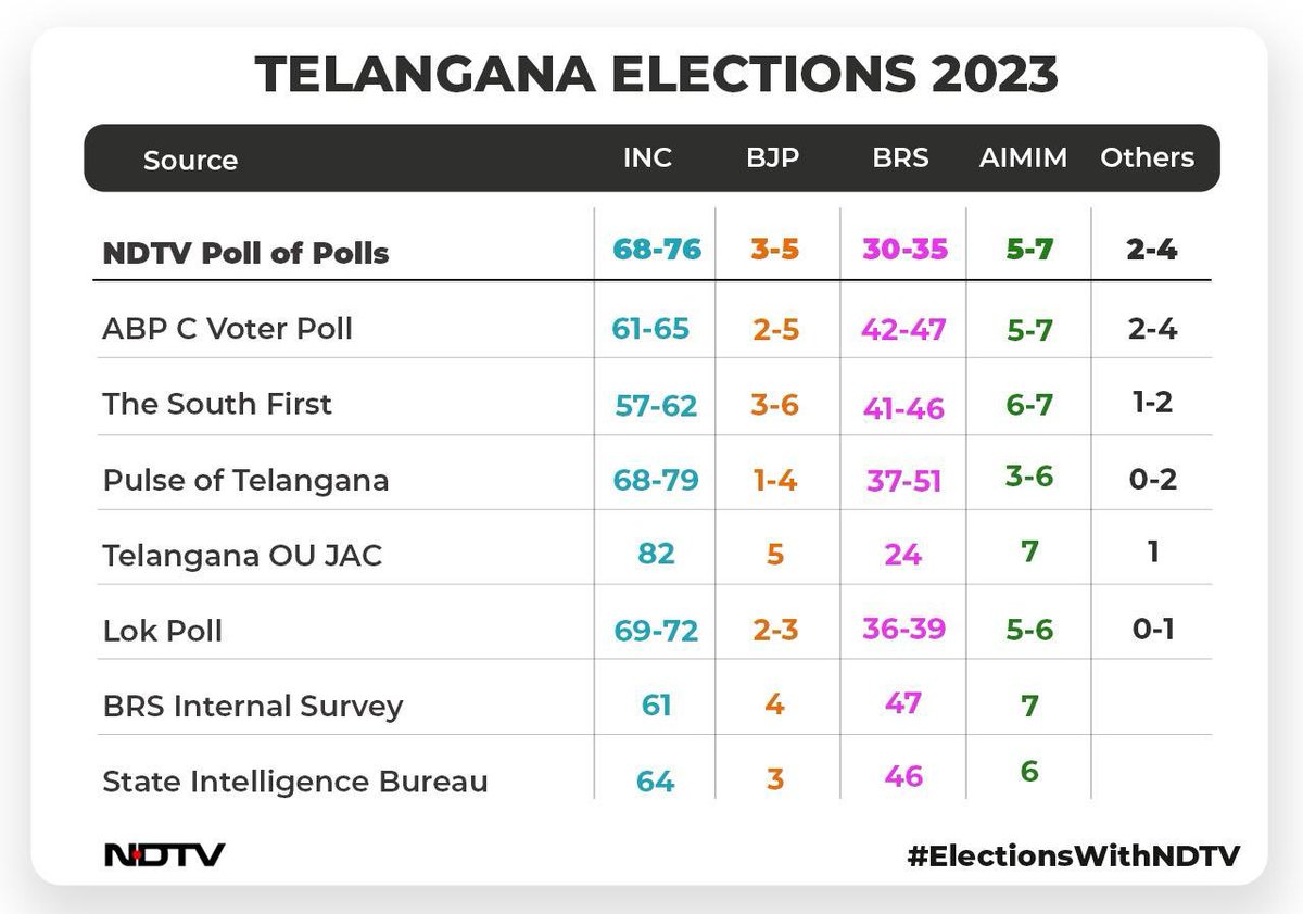 NDTV Poll Congress Party Projected To Win Majority In Telangana